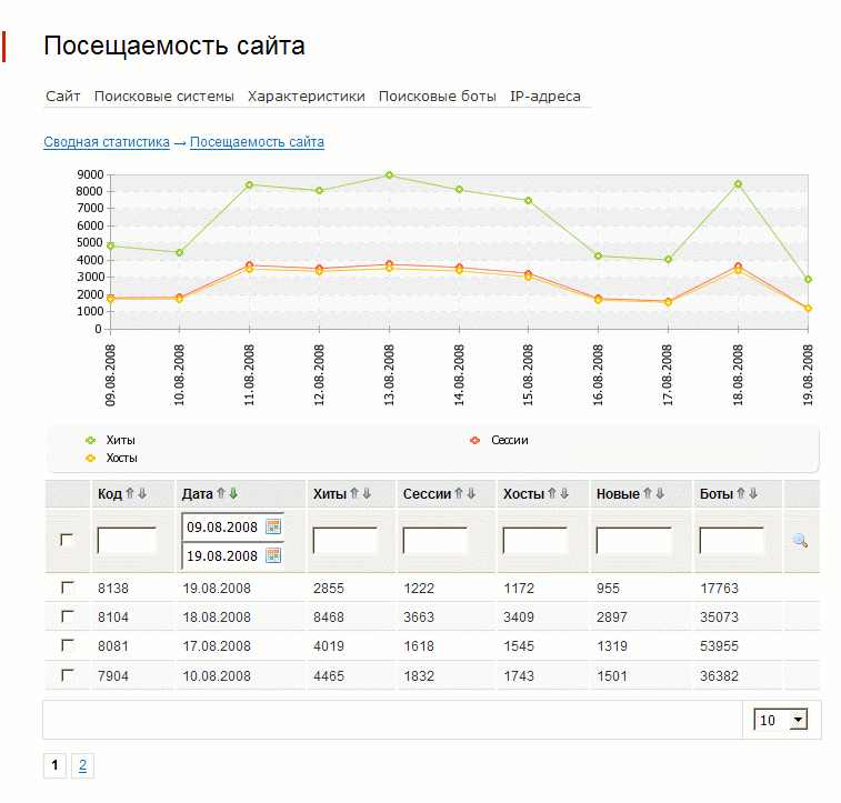 Количество гостевая. Посещаемость сайта. Статистика посещаемости сайта. Посещение сайта.